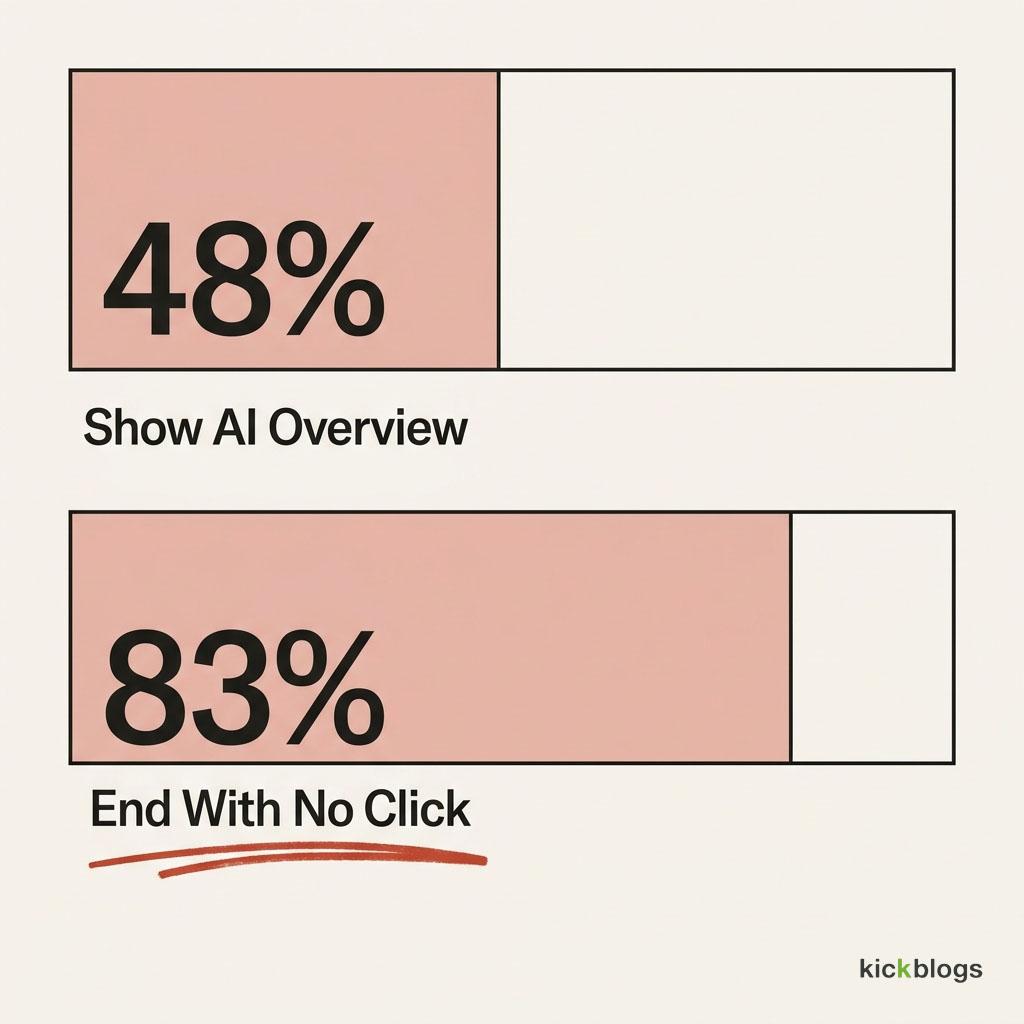 AI Overviews appear on 48% of queries, and 83% of those searches end without a click.
