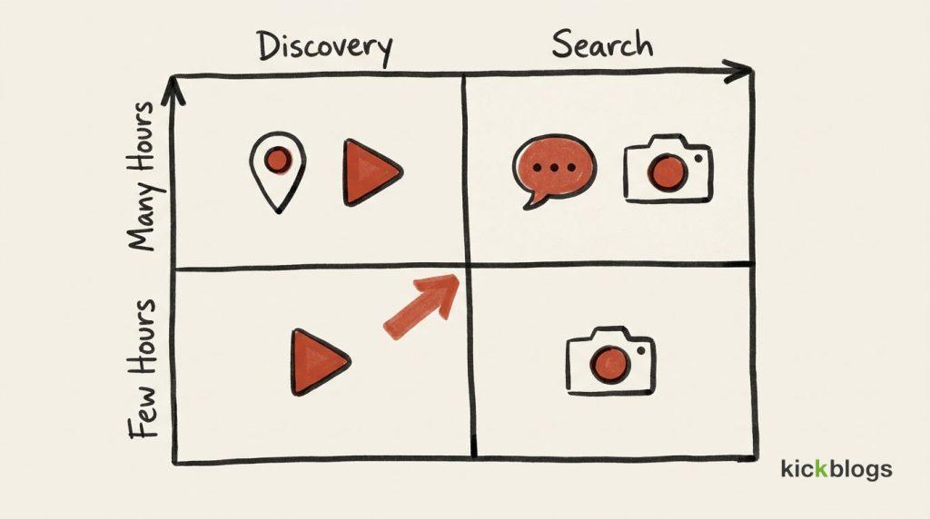A two-by-two grid choosing a social platform by whether buyers search or discover, and by available hours.