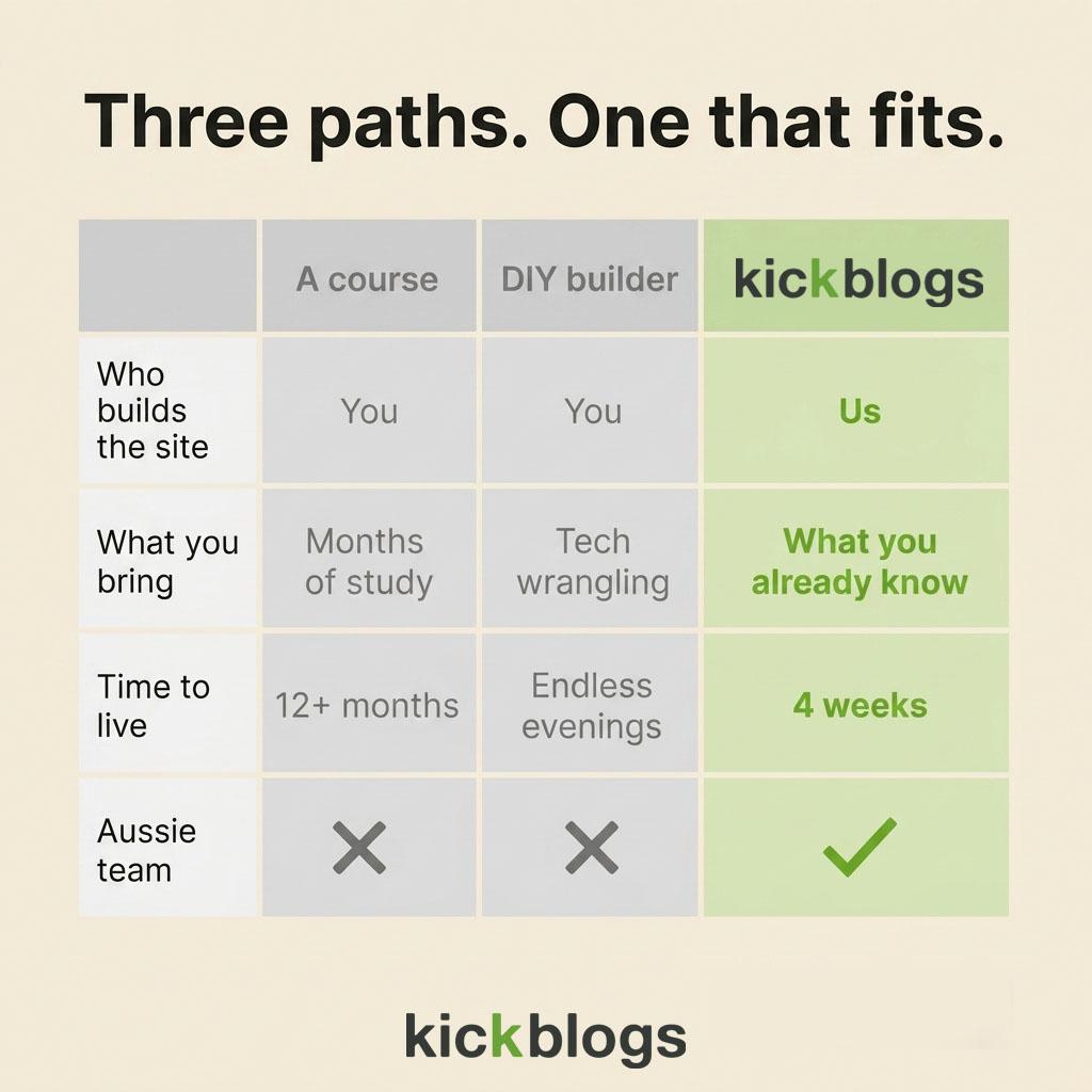 Not a course, not a DIY builder. Its Kickblogs. Done in 4 weeks.