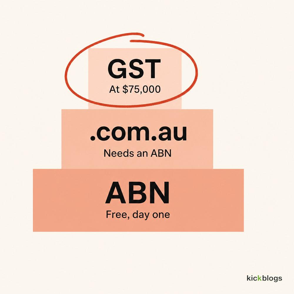 Australian setup tiers: a free ABN first, then a .com.au domain, then GST once turnover hits $75,000.