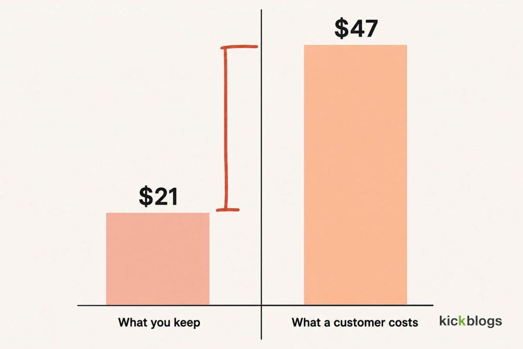 A $21 margin per order against a $47 cost to acquire the customer who places it.
