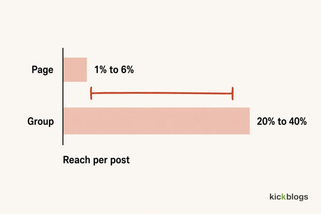Facebook Groups reach 20 to 40 percent of members per post against 1 to 6 percent for Pages.