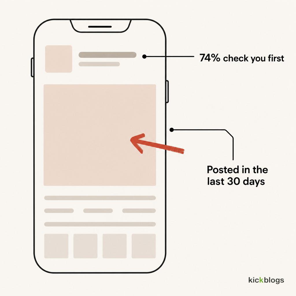 Most people check a business profile before dealing with it, and look for activity in the last 30 days.