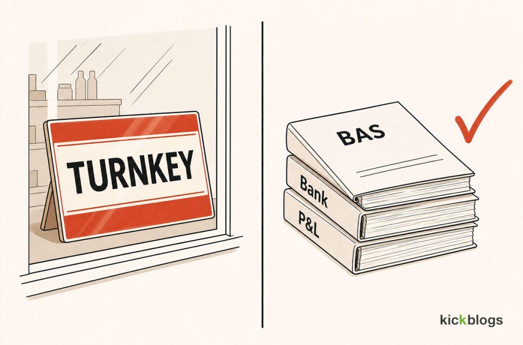 Split image: a glossy 'turnkey' shop sign on one side, a stack of BAS, bank and P&L documents on the other.