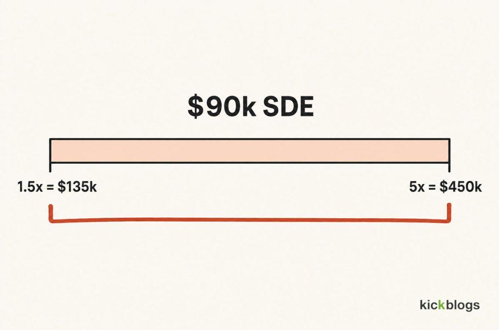 A value range bar showing the same $90k earnings valued from $135k to $450k depending on the multiple.