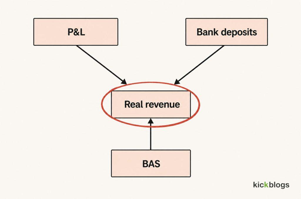 Three records, P&L, bank deposits and BAS, converging on one verified real-revenue figure.