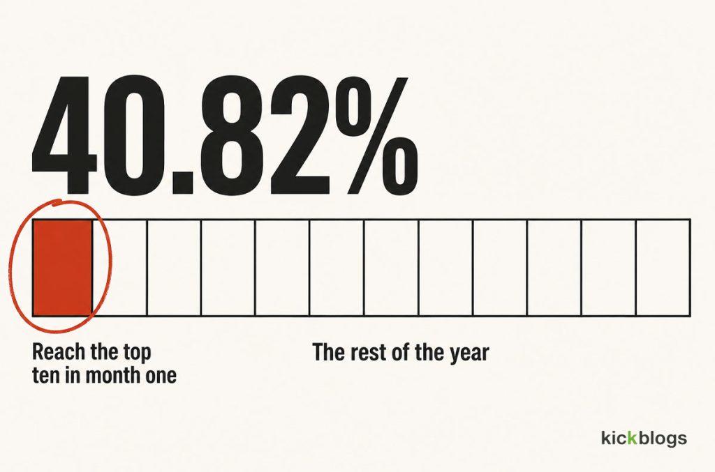 Of pages that reach Google's top ten, 40.82 percent arrive in the first month rather than gradually.