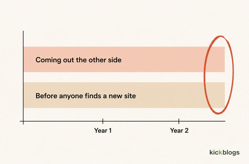 Two bars of almost identical length: the empty-nest transition and the wait for a new website to be found.