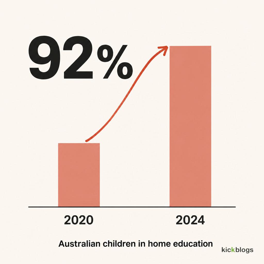 Home education registrations in Australia rose 92 percent between 2020 and 2024.
