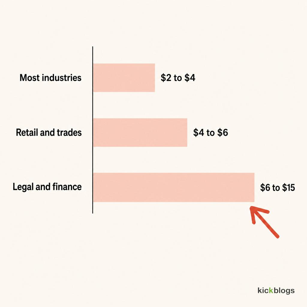 Australian Google Ads cost per click by sector, from $2 in most industries to $15 in legal and finance.