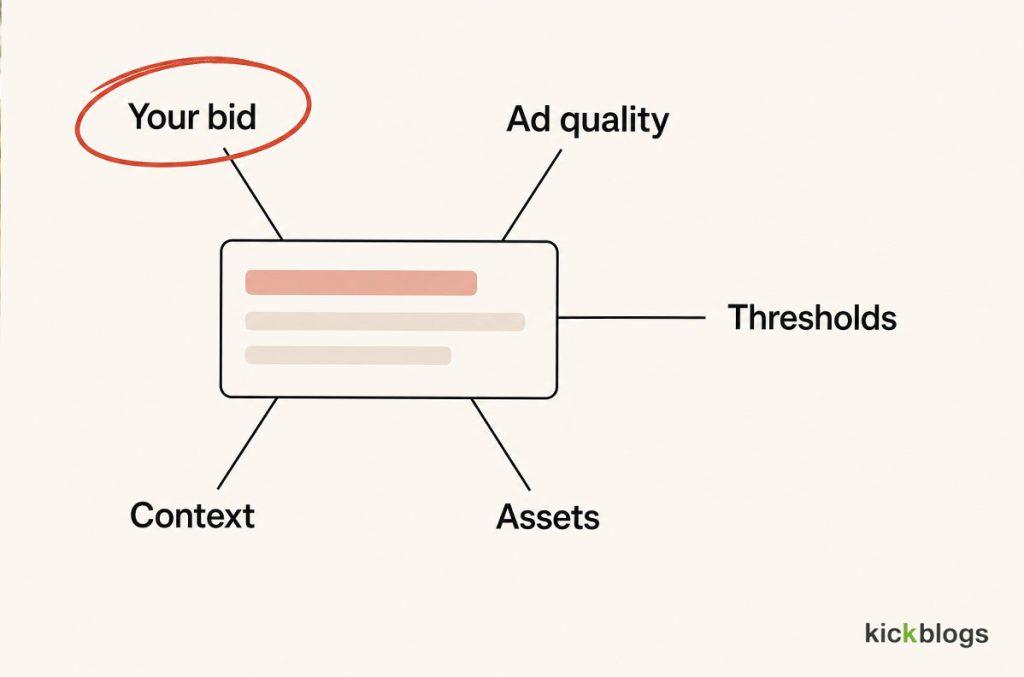 Your bid is one of five inputs Google uses to decide ad position and what a click costs.