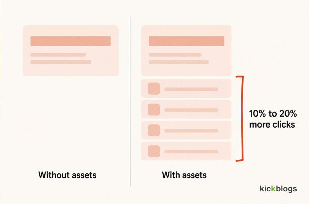 The same ad with sitelinks and callouts attached takes more space and earns 10 to 20 percent more clicks.