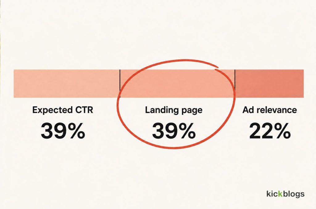Landing page experience carries about the same weight in Quality Score as expected click-through rate.