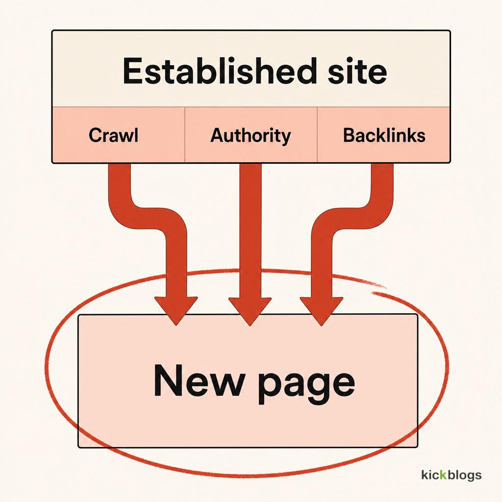 Close-up of one new page fed by three thick pipes of crawl, authority and backlink trust from an established site.