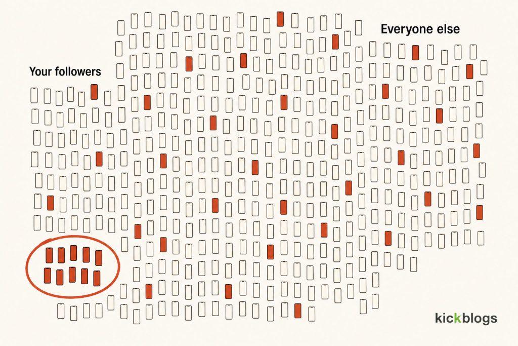 Grid of phone screens where most highlighted reach sits far from the small follower cluster.