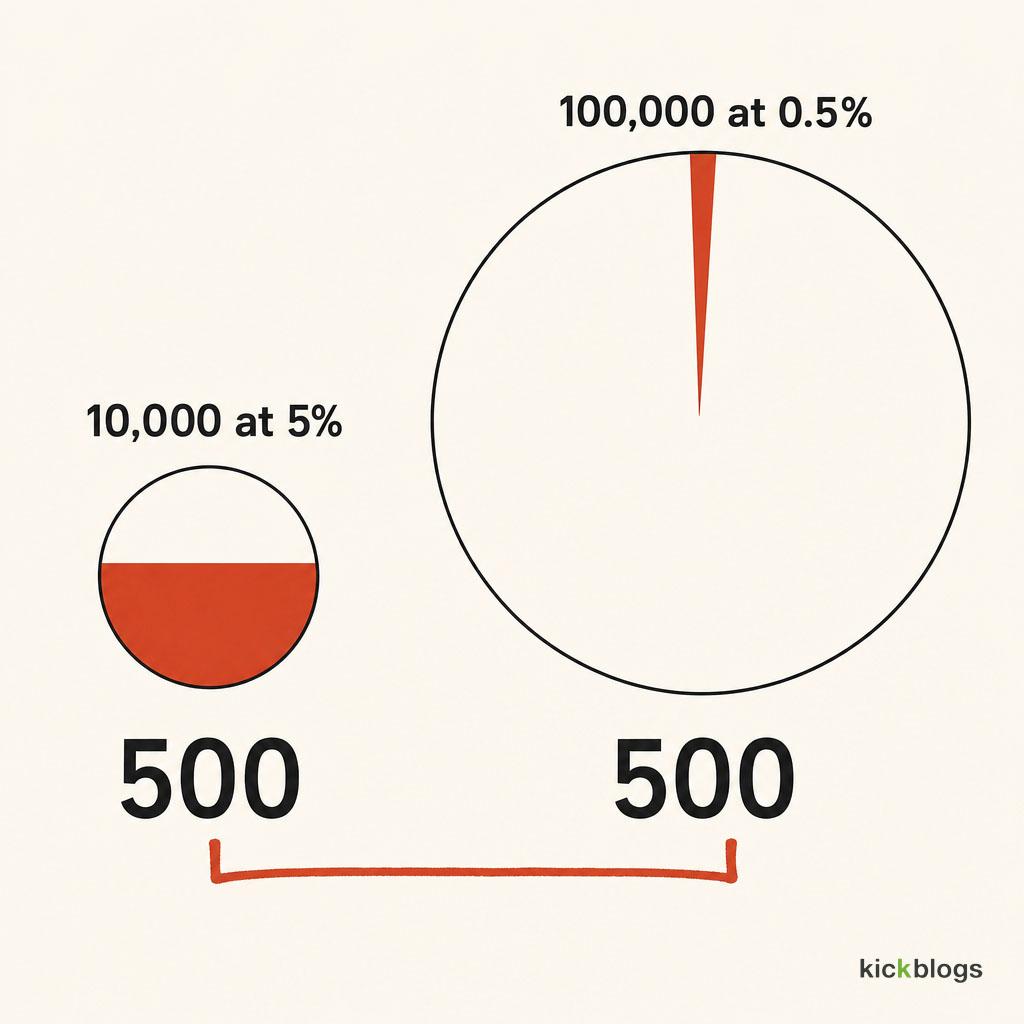 Two very different audience sizes producing an identical 500 interactions per post.